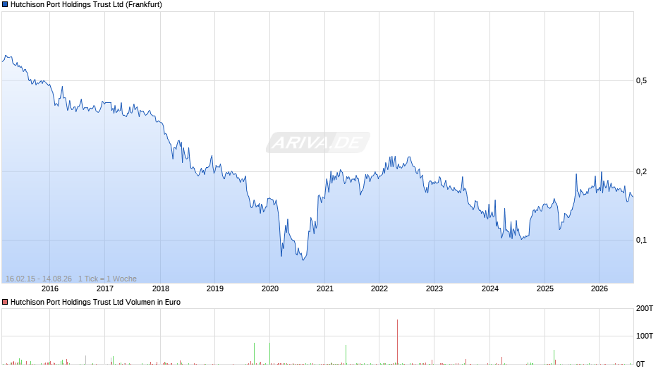 Hutchison Port Holdings Trust Chart