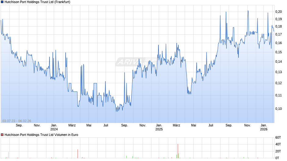 Hutchison Port Holdings Trust Chart