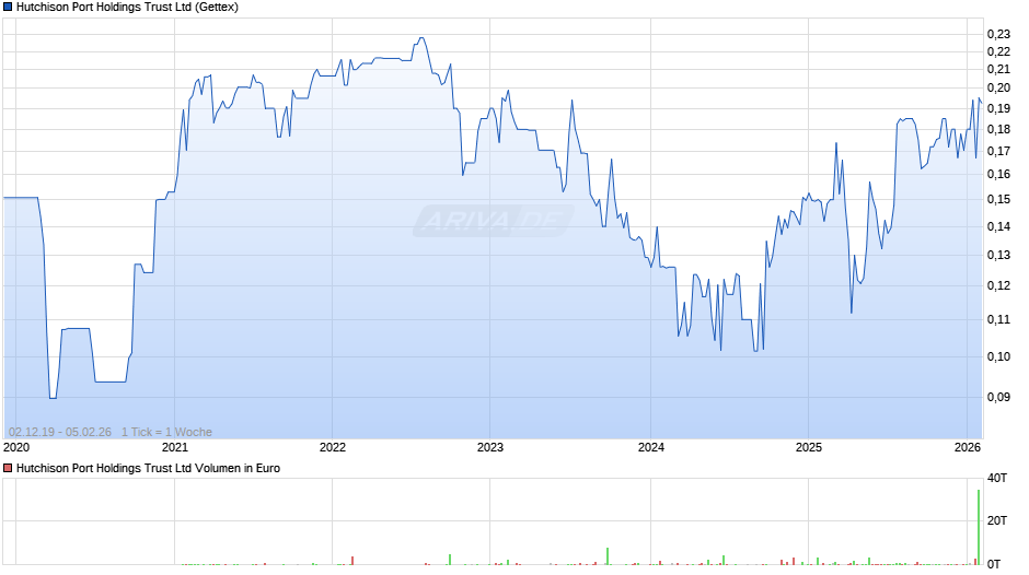 Hutchison Port Holdings Trust Chart