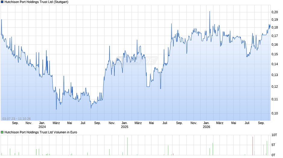Hutchison Port Holdings Trust Chart
