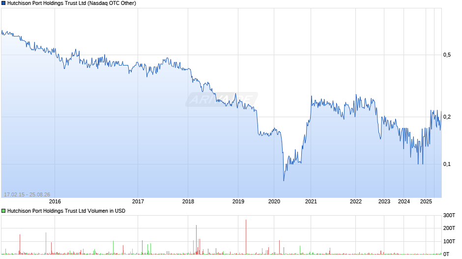 Hutchison Port Holdings Trust Chart