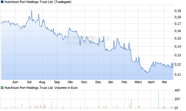 Hutchison Port Holdings Trust Ltd. Aktie Chart