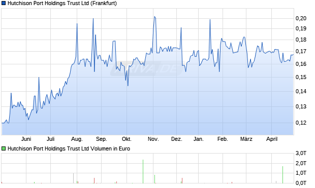 Hutchison Port Holdings Trust Aktie Chart
