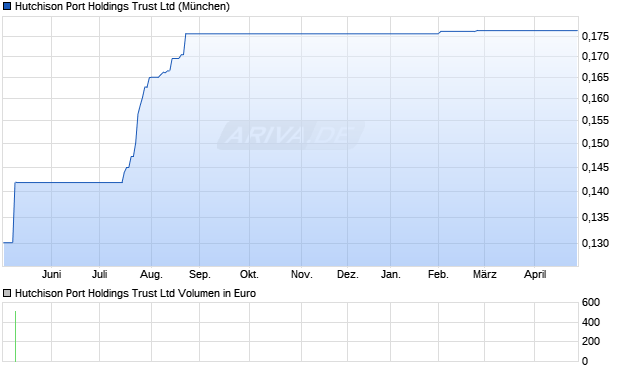 Hutchison Port Holdings Trust Aktie Chart