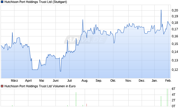 Hutchison Port Holdings Trust Aktie Chart