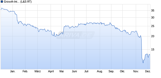 Growth International Aktie Chart
