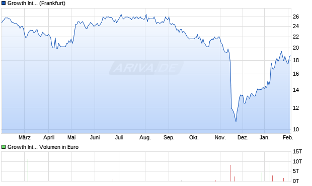 Growth International Aktie Chart