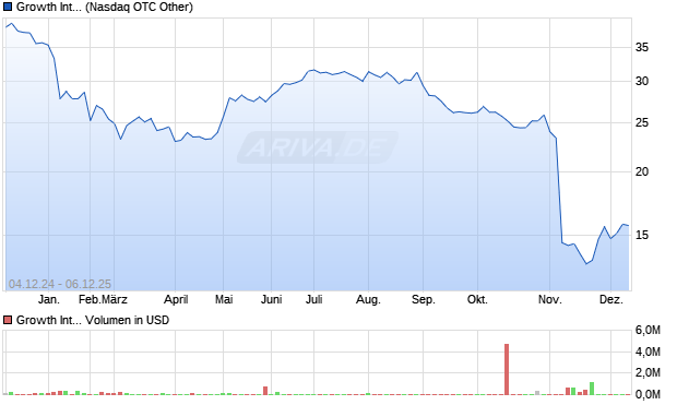 Growth International Aktie Chart