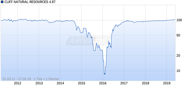 CLIFF NATURAL RESOURCES 4.87 Chart
