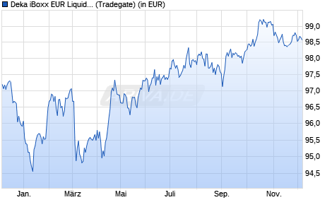 Performance des Deka iBoxx EUR Liquid Non-Financials Diversified UCITS ETF (WKN ETFL38, ISIN DE000ETFL383)