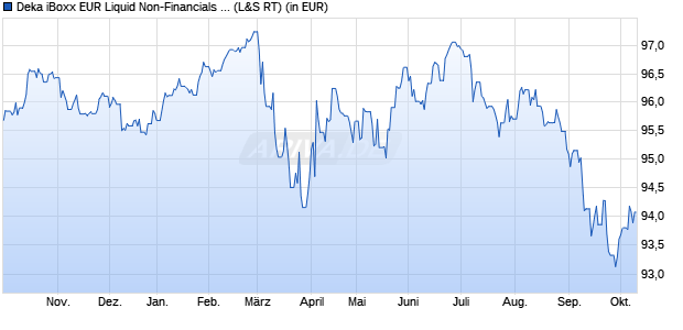Performance des Deka iBoxx EUR Liquid Non-Financials Diversified UCITS ETF (WKN ETFL38, ISIN DE000ETFL383)