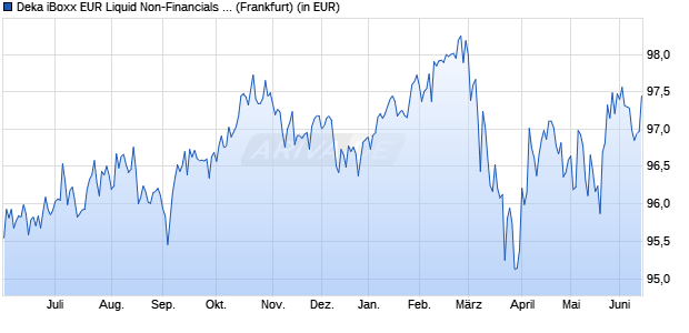 Performance des Deka iBoxx EUR Liquid Non-Financials Diversified UCITS ETF (WKN ETFL38, ISIN DE000ETFL383)