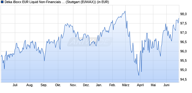Performance des Deka iBoxx EUR Liquid Non-Financials Diversified UCITS ETF (WKN ETFL38, ISIN DE000ETFL383)