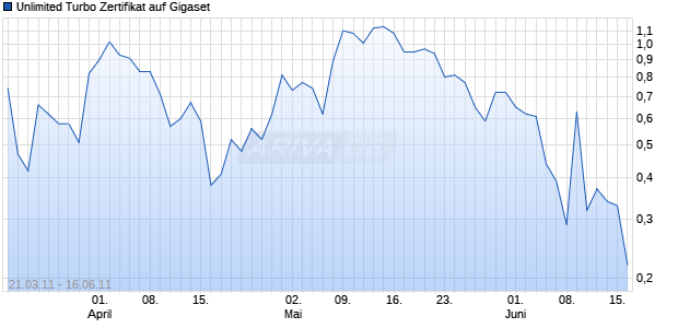Unlimited Turbo Zertifikat auf Gigaset [Commerzbank AG] Chart