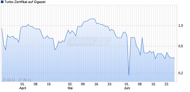 Turbo-Zertifikat auf Gigaset [Lang & Schwarz] Chart