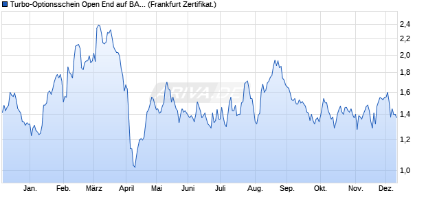 Turbo-Optionsschein Open End auf BASF [Vontobel] (WKN: VT1M0R) Chart