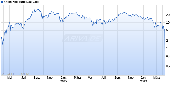 Open End Turbo auf Gold [HSBC Trinkaus & Burkhardt AG] Chart