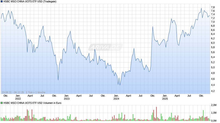 HSBC MSCI CHINA UCITS ETF USD Chart