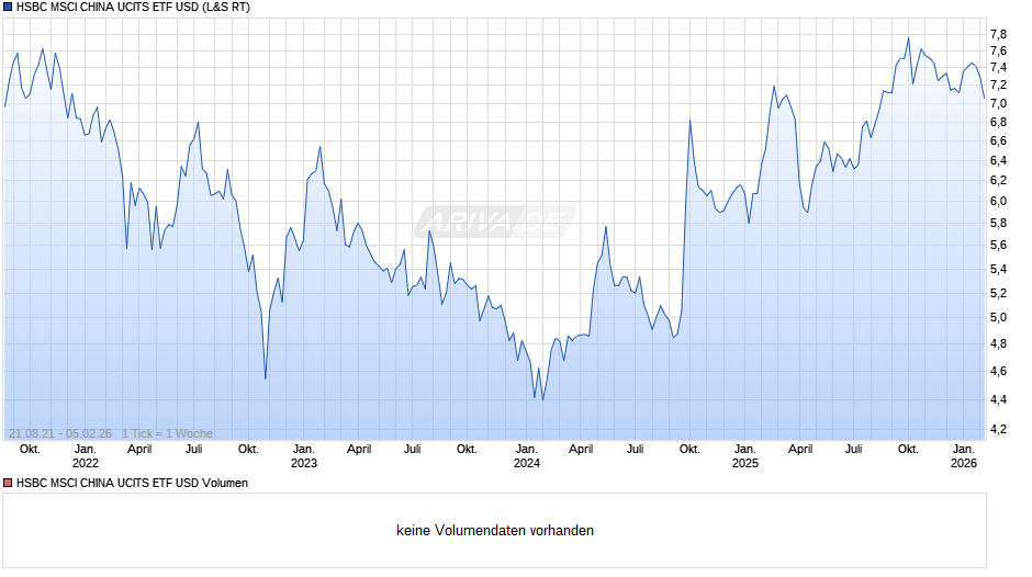 HSBC MSCI CHINA UCITS ETF USD Chart