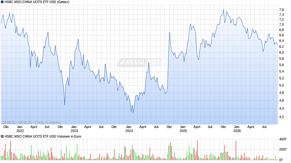 HSBC MSCI CHINA UCITS ETF USD Chart
