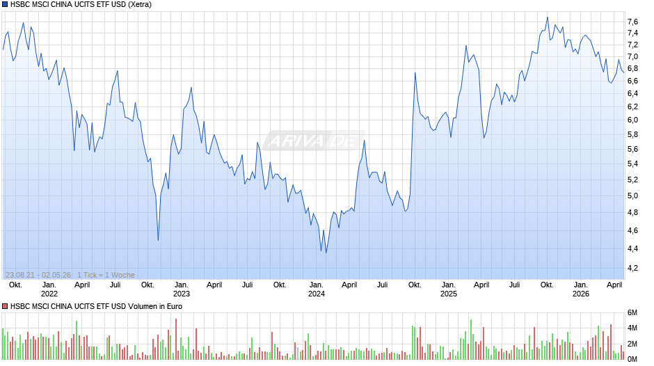 HSBC MSCI CHINA UCITS ETF USD Chart