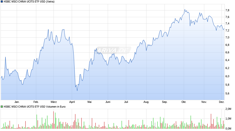 HSBC MSCI CHINA UCITS ETF USD Chart