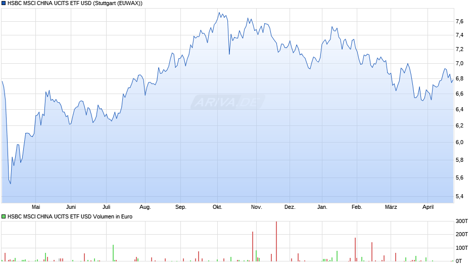 HSBC MSCI CHINA UCITS ETF USD Chart