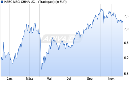 Performance des HSBC MSCI CHINA UCITS ETF USD (WKN A1JHYT, ISIN IE00B44T3H88)