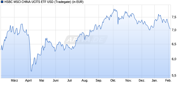 Performance des HSBC MSCI CHINA UCITS ETF USD (WKN A1JHYT, ISIN IE00B44T3H88)