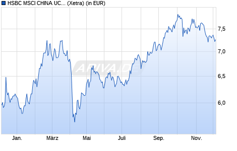 Performance des HSBC MSCI CHINA UCITS ETF USD (WKN A1JHYT, ISIN IE00B44T3H88)