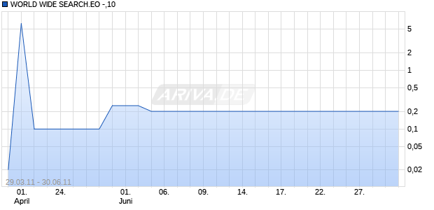 WORLD WIDE SEARCH.EO -,10 Chart