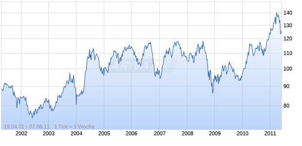 JPMCCI CME Feeder Cattle Price Index Chart