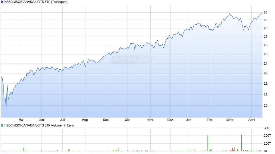HSBC MSCI CANADA UCITS ETF Chart