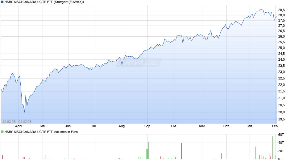 HSBC MSCI CANADA UCITS ETF Chart