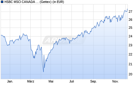 Performance des HSBC MSCI CANADA UCITS ETF (WKN A1JHYS, ISIN IE00B51B7Z02)