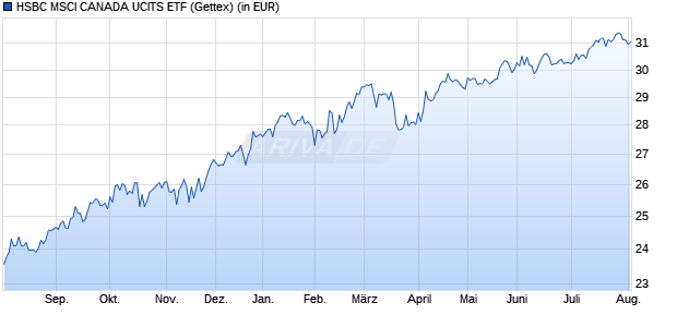 Performance des HSBC MSCI CANADA UCITS ETF (WKN A1JHYS, ISIN IE00B51B7Z02)
