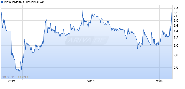 NEW ENERGY TECHNOLGS Chart