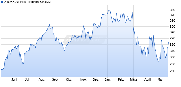 STOXX Airlines [AIR] Price EUR Chart