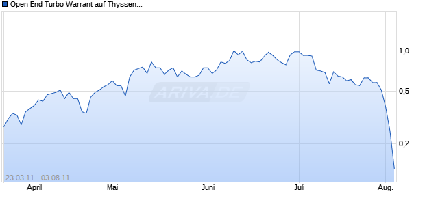 Open End Turbo Warrant auf ThyssenKrupp [UBS AG (London Branch)] Chart