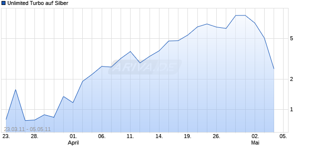 Unlimited Turbo auf Silber [Macquarie Structured Products Europe GmbH] Chart
