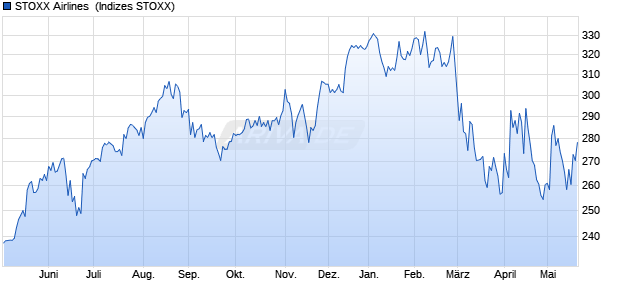 STOXX Airlines [AIR] Price USD Chart