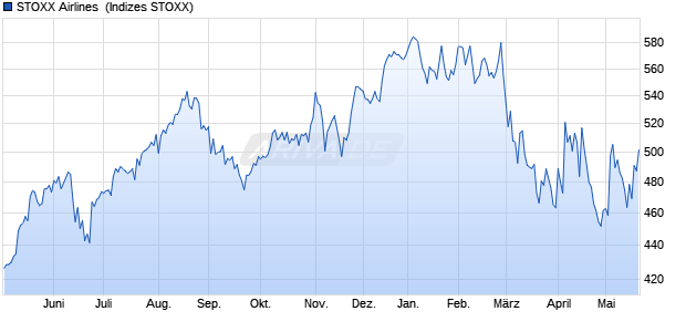 STOXX Airlines [AIR] Return EUR Chart