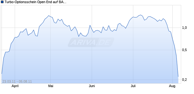 Turbo-Optionsschein Open End auf BASF [Vontobel Financial Products GmbH] Chart