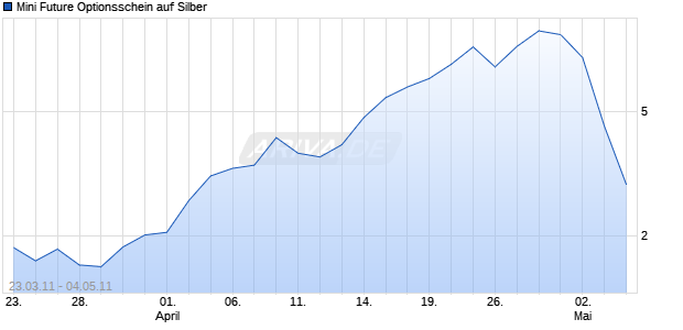 Mini Future Optionsschein auf Silber [BNP Paribas Emissions- und Handelsges.] Chart