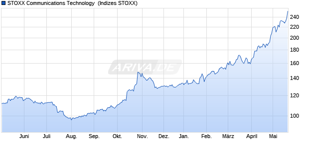 STOXX Communications Technology [CMT] Price EUR Chart