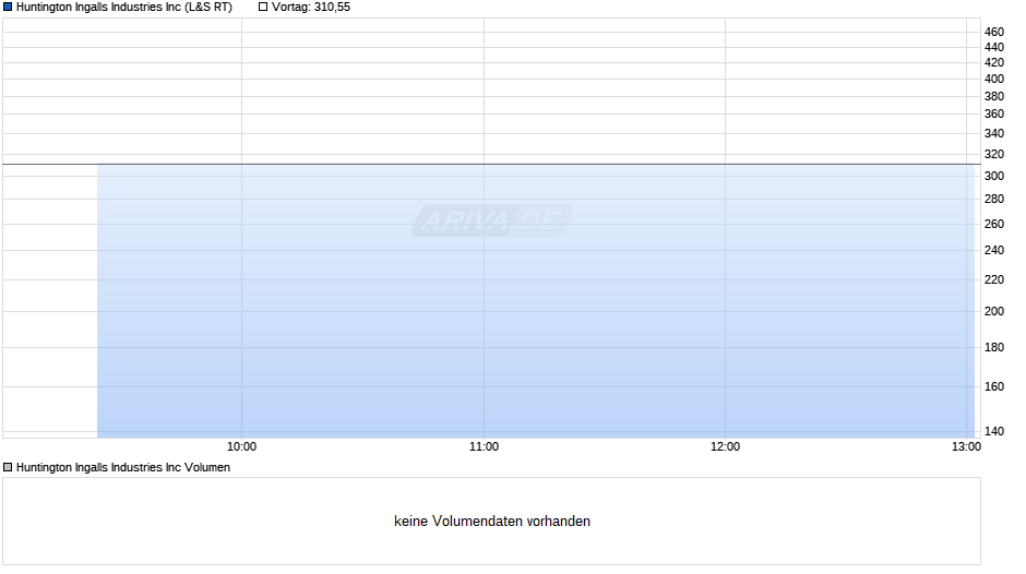 Huntington Ingalls Industries Chart