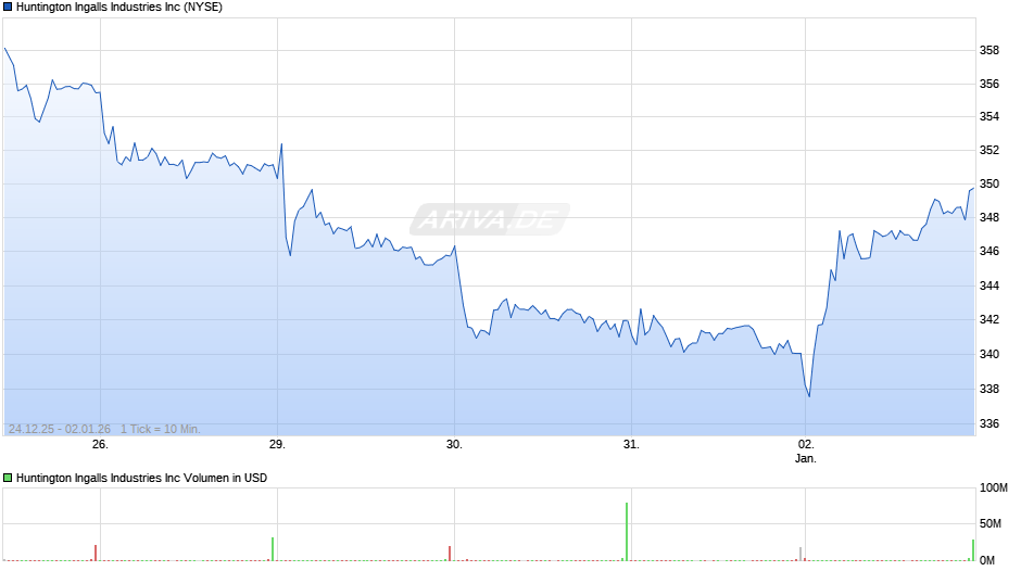 Huntington Ingalls Industries Chart