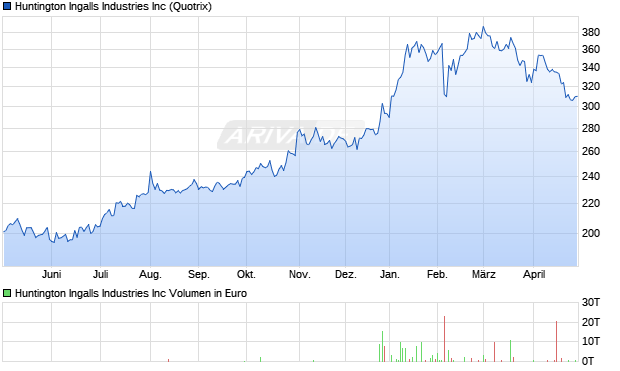 Huntington Ingalls Industries Aktie Chart