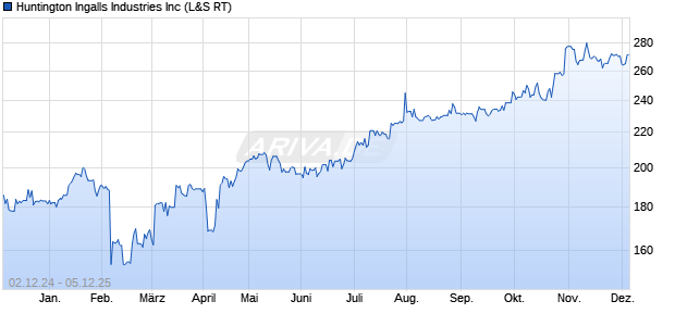 Huntington Ingalls Industries Aktie Chart