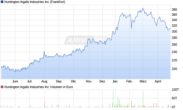 Huntington Ingalls Industries Aktie Chart